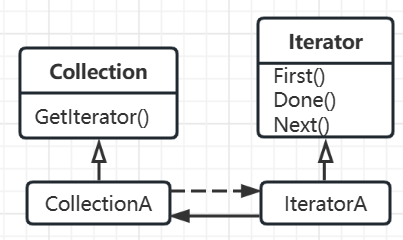 iterator